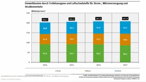 Umweltkosten steigen weiter-{c_qs_statement_image_title_plain}