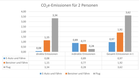 Wie klimafreundlich war die Reise?-{c_qs_statement_image_title_plain}